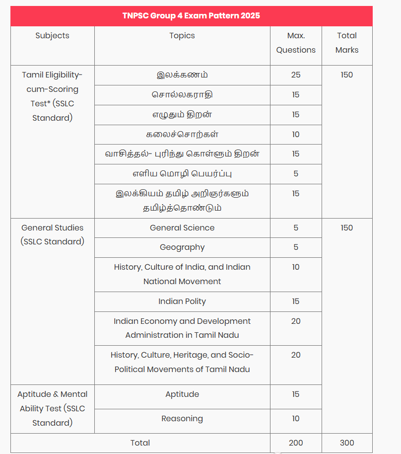 TNPSC Group 4 Syllabus